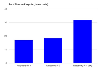 Illustration for article titled El rendimiento de la Raspberry Pi 3, comparado contra los modelos anteriores